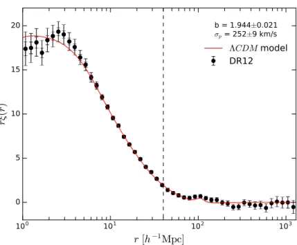 Figure 4.4: The correlation function of the CMASS galaxies in the [0.538 − 0.592] red-