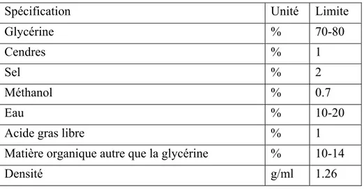 Tableau 1-2: Spécification de la glycérine brute 