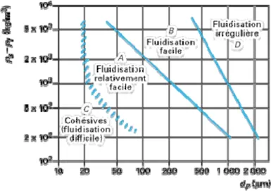 Figure 1-6: Classification des particules selon Geldart  Il y a donc quatre catégories: 