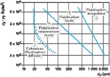 Figure 1-6: Classification des particules selon Geldart  Il y a donc quatre catégories: 