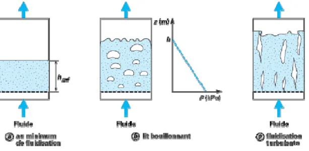 Figure 1-7 : Les trois formes de fluidisation 