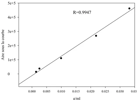 Figure 2-11: Courbe de calibration de l’acide acrylique Figure 2-10: Courbe de calibration de la glycérine 