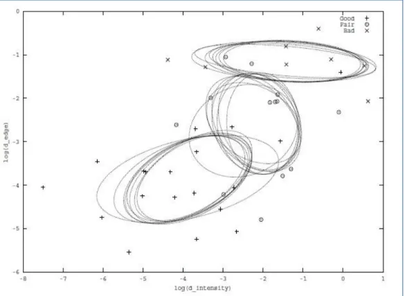 Figure 3.2: Scatter plot showing the separability of the three classes “Good”, “Fair” and “Bad”  retinal images (waiting for permission) [23] 