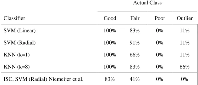 Table  3.3:  Performance  comparison  between  Giancardo  et  al.’s  method  and  Niemeijer et al approach 