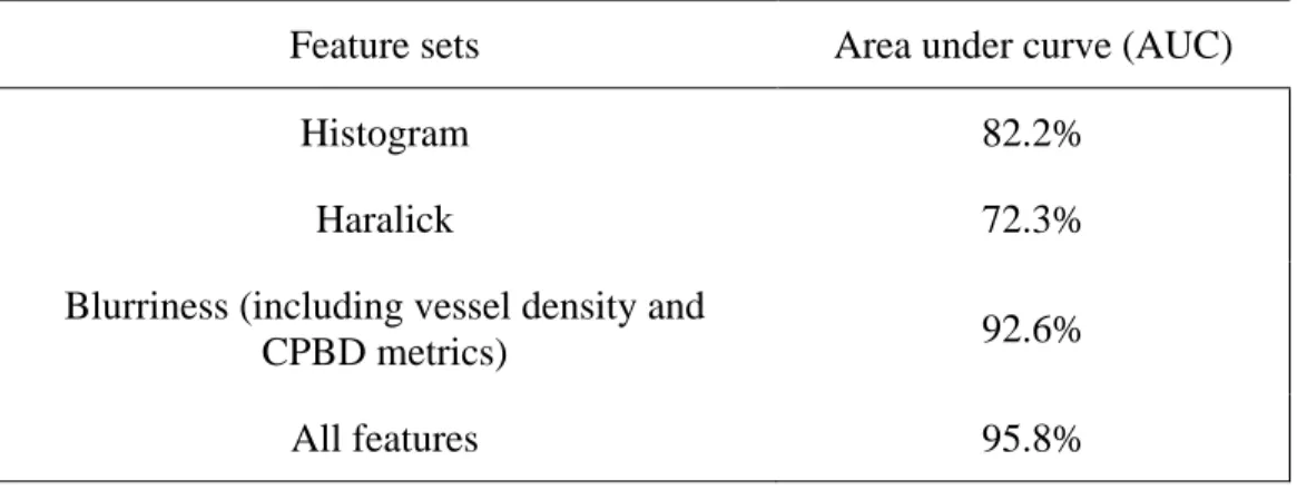 Table 3. 6: Results of the classifier using different features for total 1884 images 