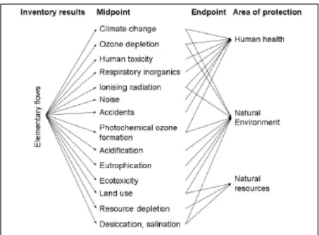 Figure 3- Framework of impact categories for characterization at midpoint and endpoint (Area of  Protection) levels