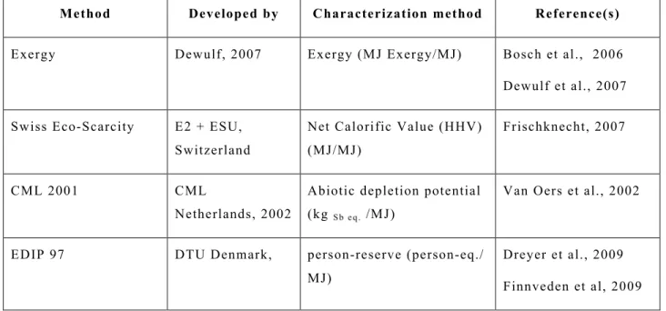 Table 8 - LCIA methods for fossil resource depletion mentioned in the ILCD reports 