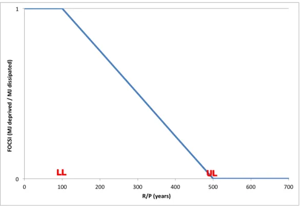 Figure 7- FOCSI plotted as a function of R/P values and the selected time horizons 