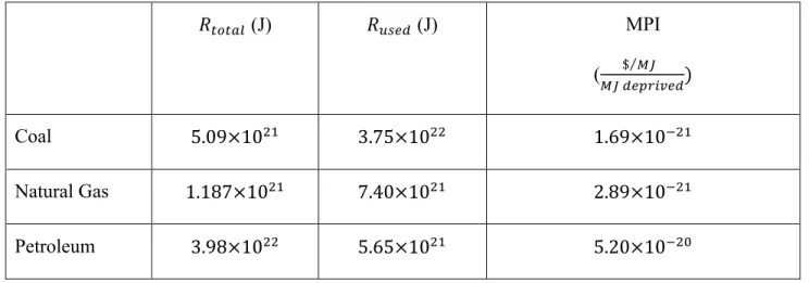 Table 10- Total available resources ! !&#34;!#$ , resources consumed to date  ! !&#34;#$ , and marginal price  increase (MPI)  ! !&#34;!#$  (J)  ! !&#34;#$  (J)  MPI  ( !&#34;  !&#34;#$%&amp;&#34;!$ !&#34;     )  Coal  5.09×10 !&#34; 3.75×10 !! 1.69×10 !!&#34; Natural Gas  1.187×10 !&#34; 7.40×10 !&#34; 2.89×10 !!&#34; Petroleum  3.98×10 !! 5.65×10 !&#34; 5.20×10 !!&#34;