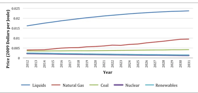 Figure 12- Prices by energy carrier type (2009 dollars per joule) for the reference scenario 