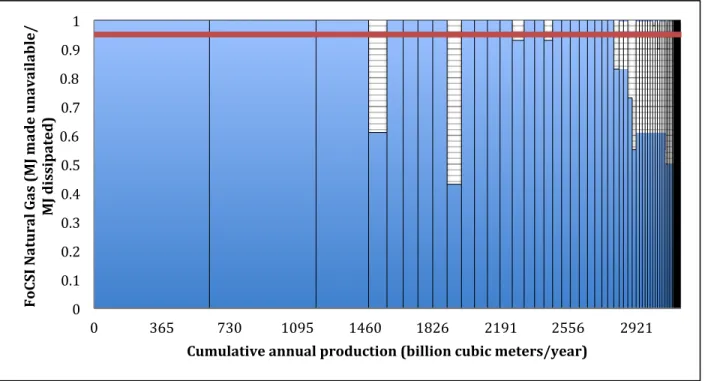 Figure 16 - Area graph for natural gas with cumulative annual production (billion cubic meters /yr)  on the x -axis and FOCSI values on the y-axis