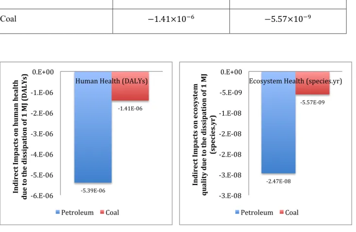 Figure 21 – Indirect impacts on human health  Figure  22  –  Indirect  impacts  on  ecosystem  quality -­‐5.39E-­‐06	
  -­‐1.41E-­‐06	
  -­‐6.E-­‐06	
  -­‐5.E-­‐06	
  -­‐4.E-­‐06	
  -­‐3.E-­‐06	
  -­‐2.E-­‐06	
  -­‐1.E-­‐06	
  0.E+00	
  