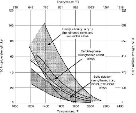 Figure 1-1 : Stress-rupture behavior of three classes of superalloys [7]  1.2  Welding of superalloys 