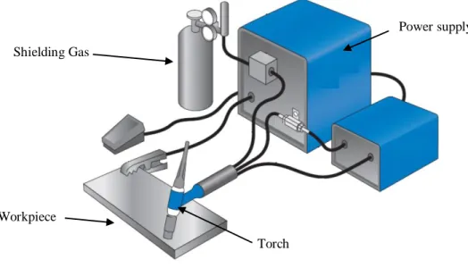 Figure 1-2 : GTAW system [8] 