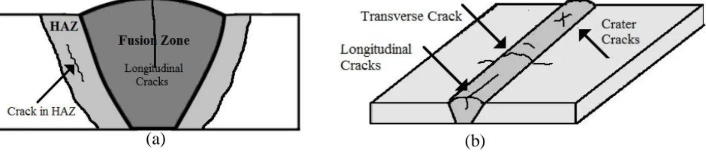 Figure 1-5 : Hot cracks in cross section (a) and surface (b) of a weld (inspired from [10])  Hot cracking generally occurs in two regions of a weld, both susceptible to the formation of liquid  films: 