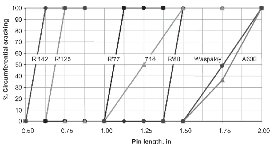Figure 1-9 : Results of modified cast pin test for different alloys [15] 