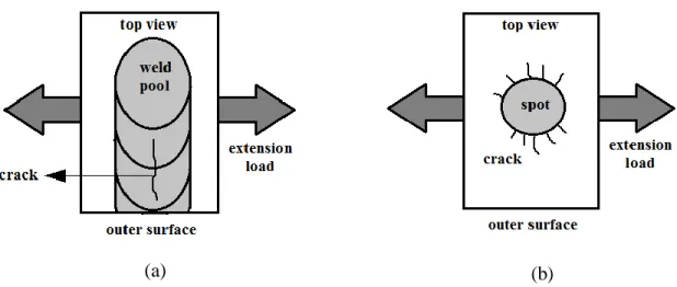 Figure 1-11 : The stretched surface of two samples showing crack propagation in (a) transverse  and (b) spot test