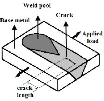 Figure 1-14 : Fusion zone crack induced by an external load in the Sigmajig test 