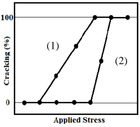 Figure 1-15 : A typical Sigmajig testing diagram indicating that the material 2 is more weldable  than the material 1  [14] 