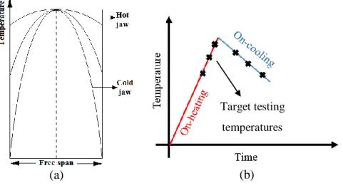 Figure 1-20 : (a) Heat distribution over a sample in the free span with the cold and hot jaws [30]