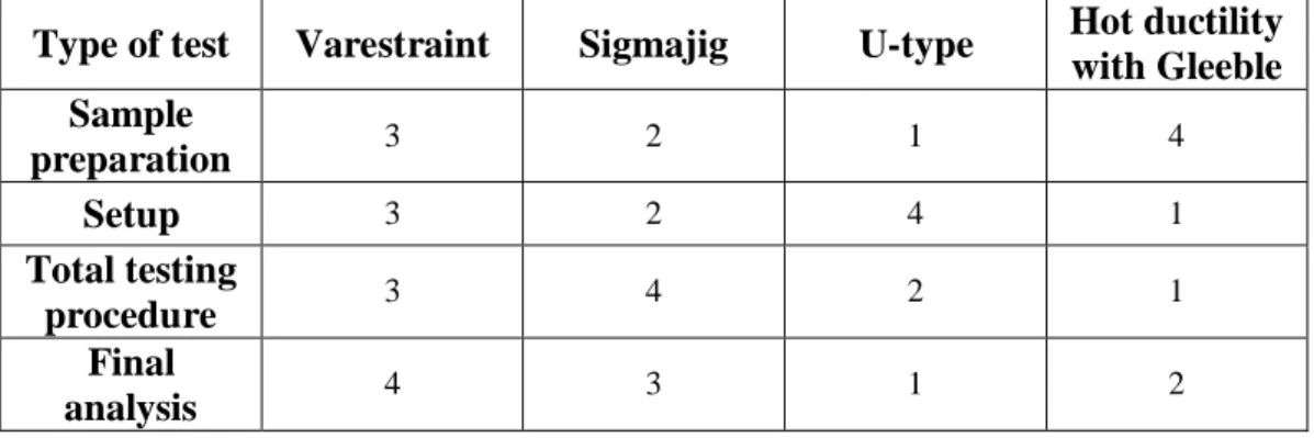 Table 2-2 : Required time for each step at different weldability methods, valued from 1 (lowest) to  4 (highest)   