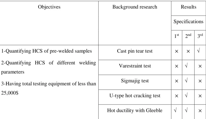 Table 2-3 : The procedure followed to find the potential research problems   