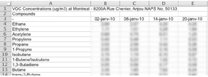 Figure 3.18: ´ Echantillon des donn´ ees de COV pour l’ann´ ee 2010 ` a la station 7 du RSQA.