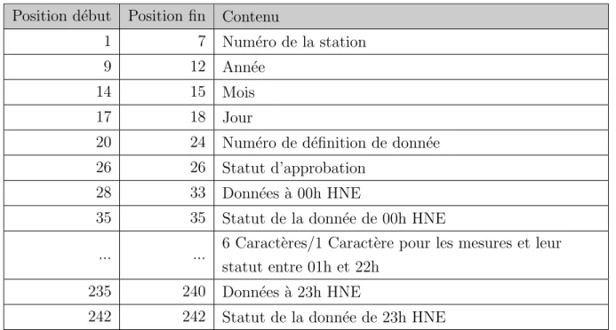 Tableau 3.6: Dictionnaire permettant d’interpr´ eter les fichiers de donn´ ees m´ et´ eo Position d´ ebut Position fin Contenu