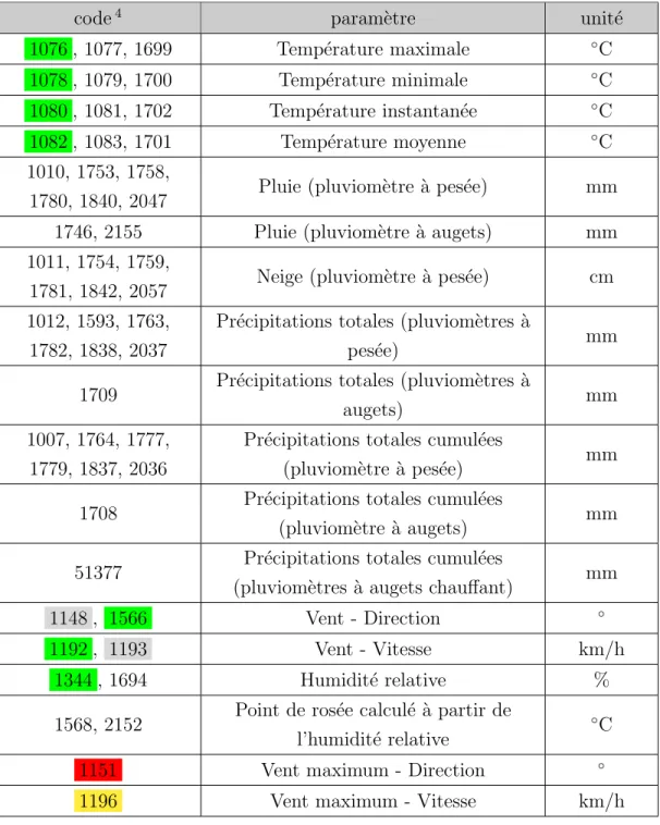 Tableau 3.7: Codes num´ eriques et d´ efinitions des donn´ ees m´ et´ eo