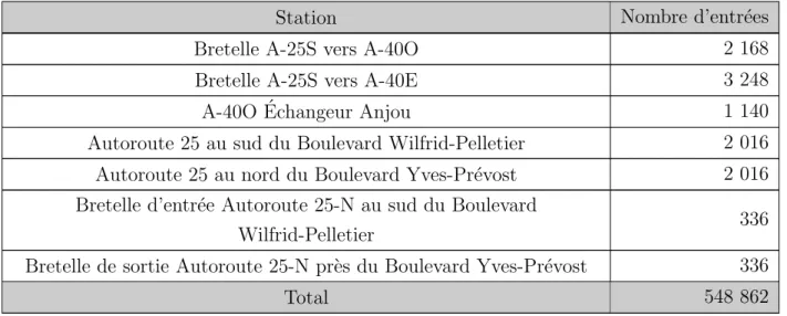 Tableau 3.9: Nombre de donn´ ees disponibles par station par ann´ ee pour les stations de comp- comp-tage temporaires (suite)
