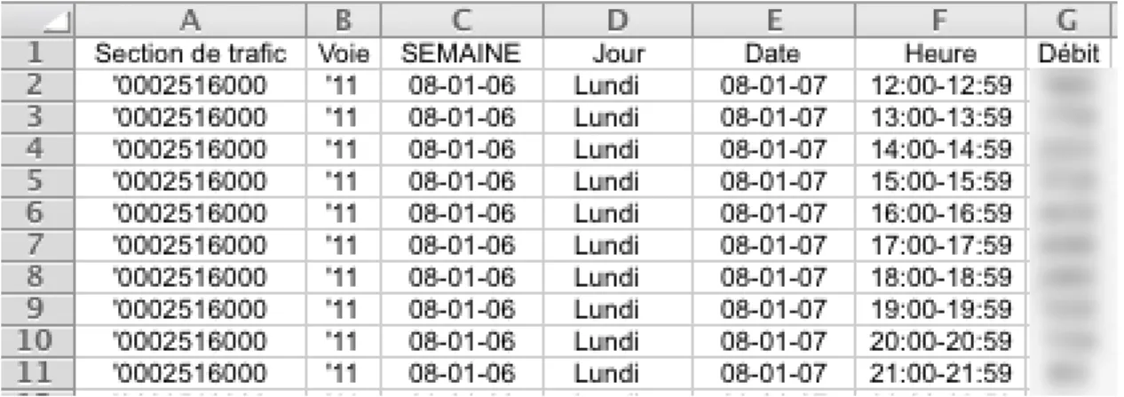 Figure 3.34: Format de donn´ ees le plus commun des stations de circulation