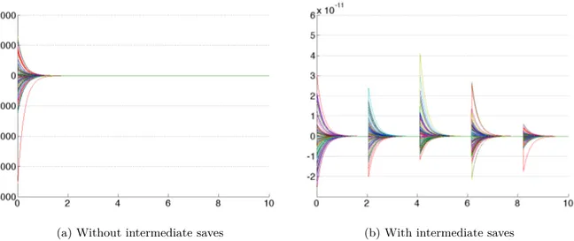 Figure 4.4.2b illustrates the new behaviour of the compound rounding error with this mended algorithm, on an example with T = 10 years and 4 intermediate saves (in addition to the final values).