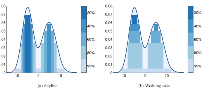 Figure 4.7.3a does not constitute a histogram per se, as the classes A p are imbricated (for any