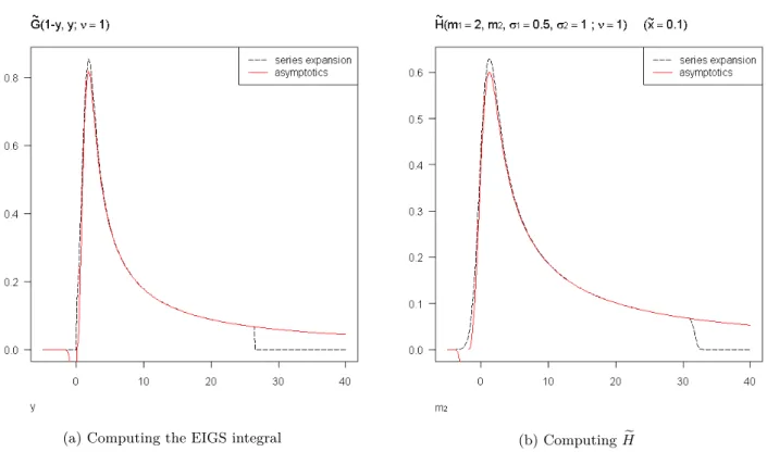 Figure 3.4.3: Numerical approximations