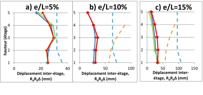 Figure 3-10 : Déplacements inter-étages pour bâtiments de 5 étages L = 9 m T = 2 s pour e/L = a) 5% b)  10% et c) 15% à Montréal 
