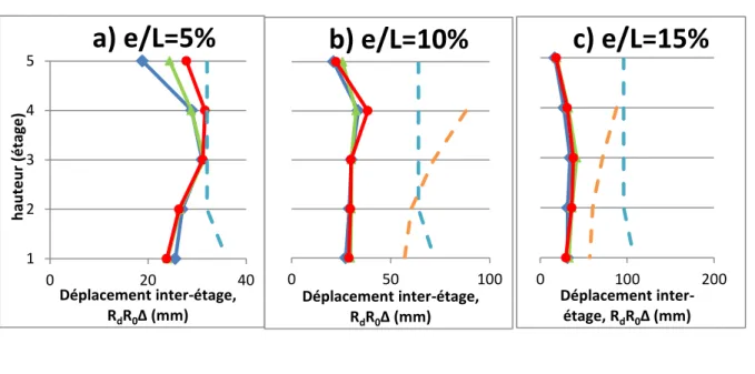 Figure 3-11 : Déplacements inter-étages pour bâtiments de 5 étages L = 7,5 m T = 2 s pour e/L = a) 5% b)  10% et c) 15% à Montréal