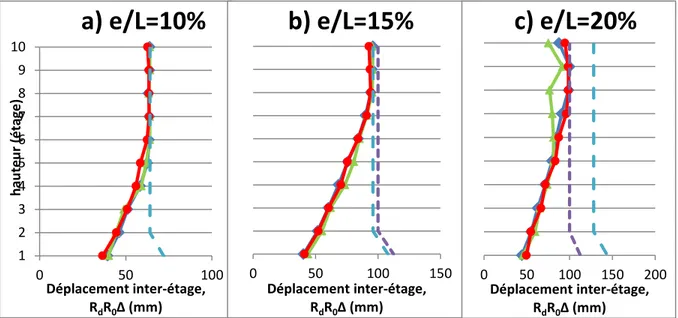 Figure 3-14 : Déplacements inter-étages pour bâtiment de 10 étages L = 7,5 m T = 2 s pour e/L = a) 10%  b) 15% et c) 20% à Vancouver