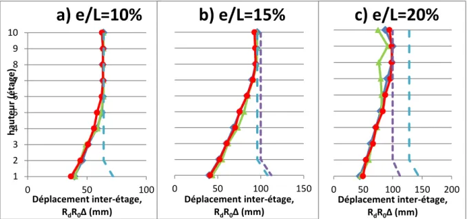 Figure 3-14 : Déplacements inter-étages pour bâtiment de 10 étages L = 7,5 m T = 2 s pour e/L = a) 10%  b) 15% et c) 20% à Vancouver