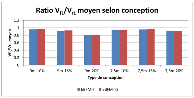 Figure 3-16 : Ratio VfL/VrL selon conception bâtiments EBFM de 10 étages à Vancouver 