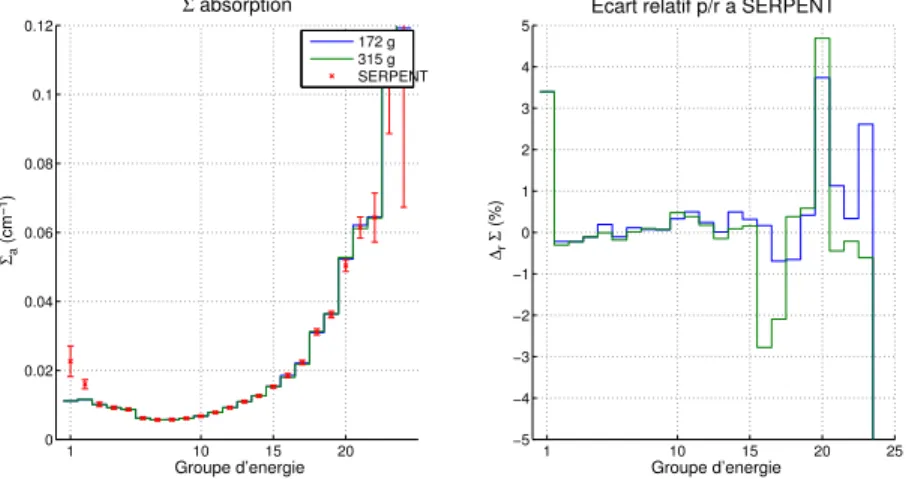 Figure 4.4 Cellule 1 : section efficace d’absorption a