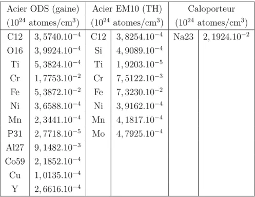 Tableau 4.4 Cellule 2 : composition des structures