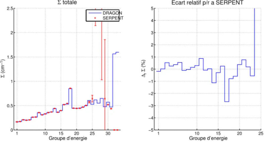 Figure 4.7 Cellule 2 : section efficace totale
