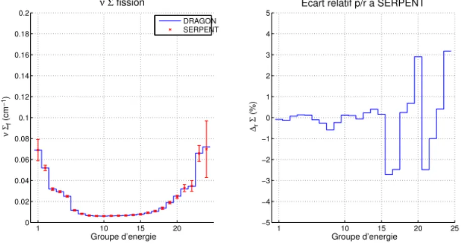 Figure 4.9 Cellule 2 : section efficace de production ‹ f