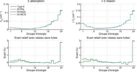 Figure 4.33 Assemblage fissile 1 : a et ‹ f
