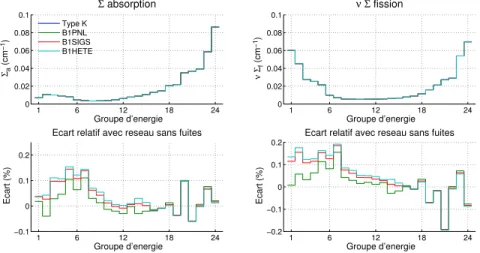 Figure 4.37 Assemblage fissile 2 : a et ‹ f