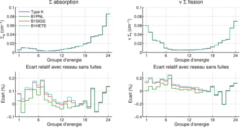 Figure 4.40 Assemblage fissile 2 vidangé : a et ‹ f