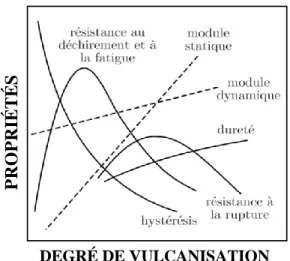 Figure 1-2 : Évolution typique des propriétés physiques et mécaniques en fonction du degré de  vulcanisation des élastomères [12, 13]