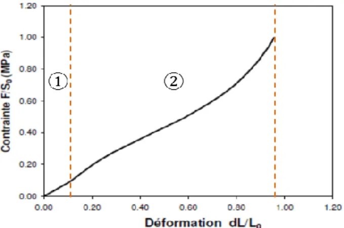 Figure 1-3 : Essai de traction uniaxiale représentant le caractère hyperélastique d’un élastomère  silicone RTV 141 [14]
