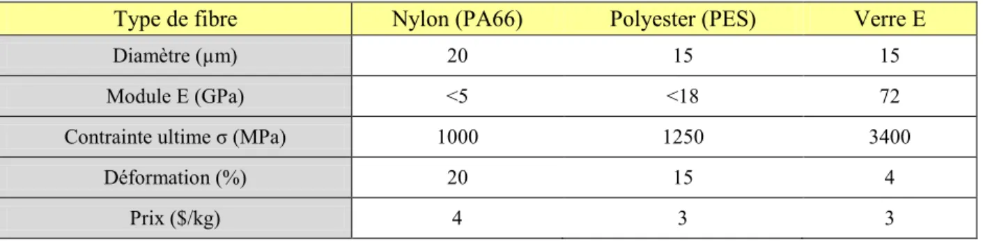 Tableau 1-2 : Propriétés des principales fibres utilisées comme renforcement de membranes [20]