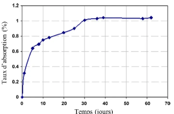 Figure 1-5 : Taux d’absorption d’un silicone de type LSR pour une exposition dans l’eau à 70 °C  [66]